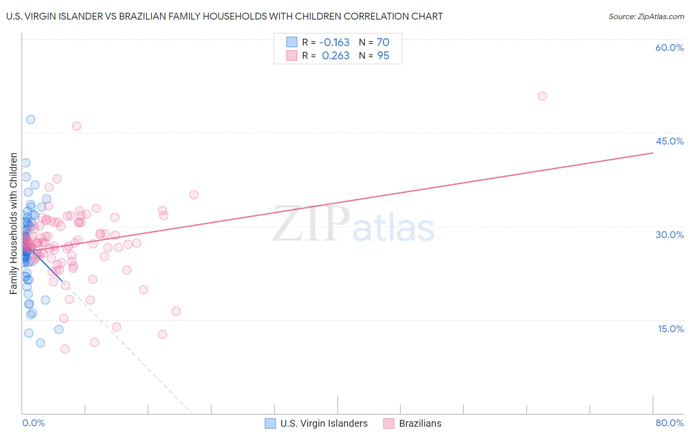 U.S. Virgin Islander vs Brazilian Family Households with Children