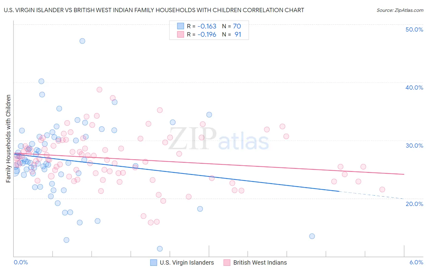 U.S. Virgin Islander vs British West Indian Family Households with Children