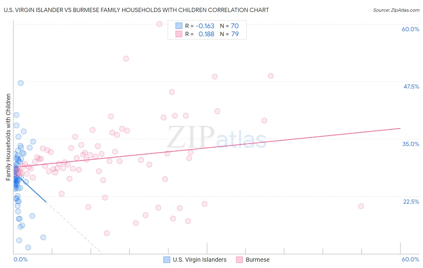 U.S. Virgin Islander vs Burmese Family Households with Children