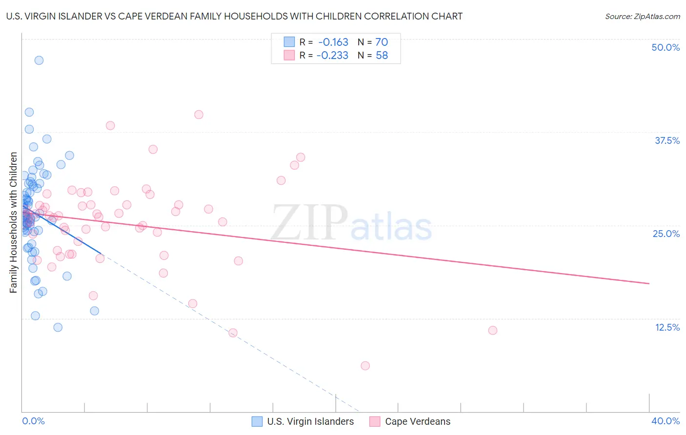 U.S. Virgin Islander vs Cape Verdean Family Households with Children
