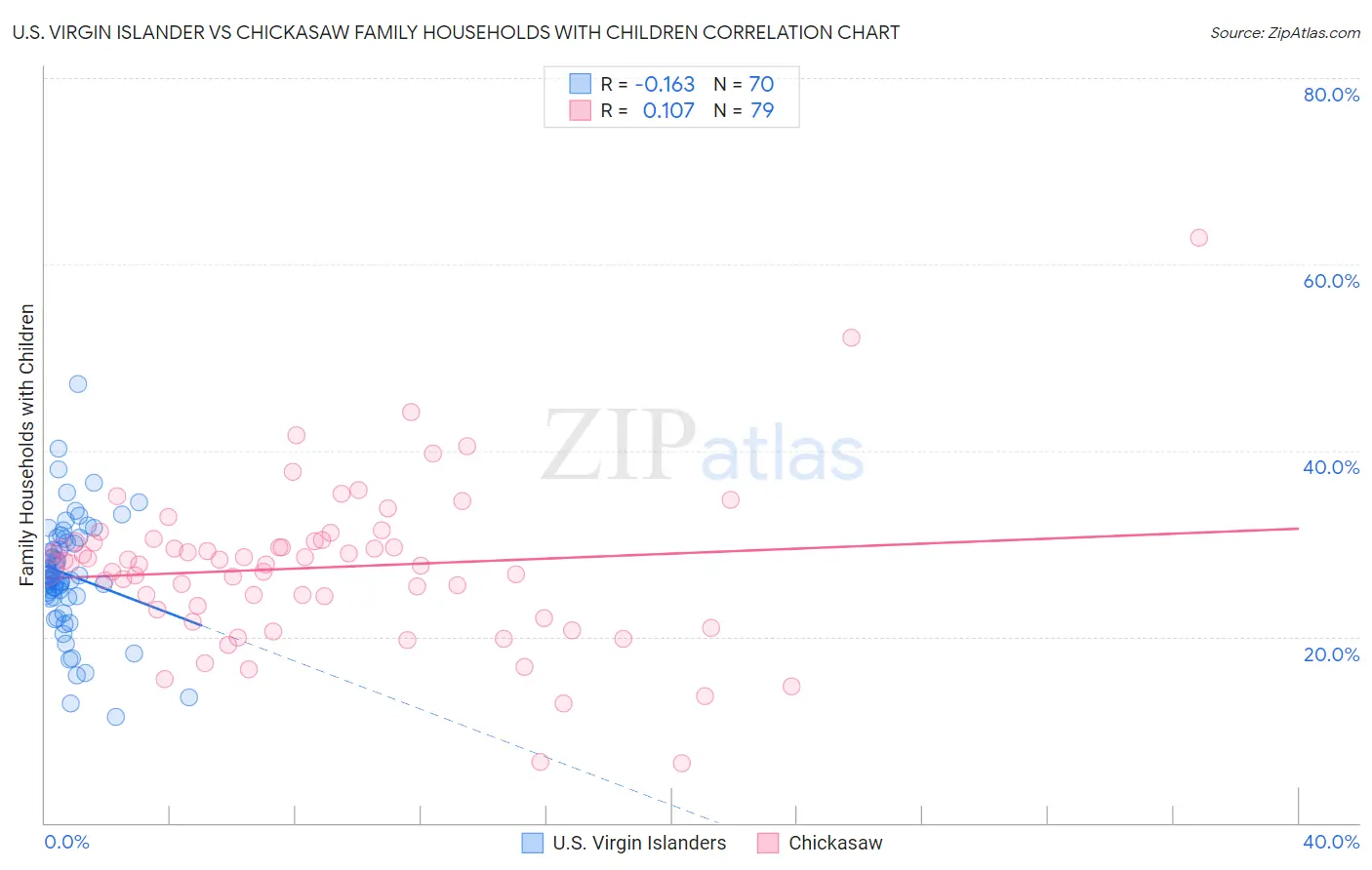 U.S. Virgin Islander vs Chickasaw Family Households with Children