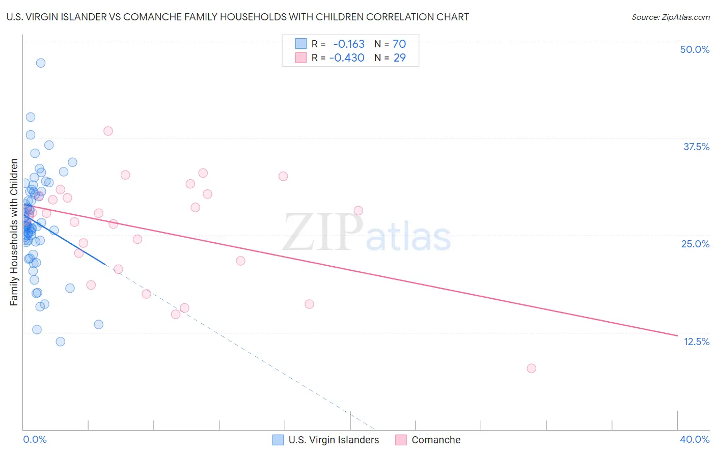 U.S. Virgin Islander vs Comanche Family Households with Children