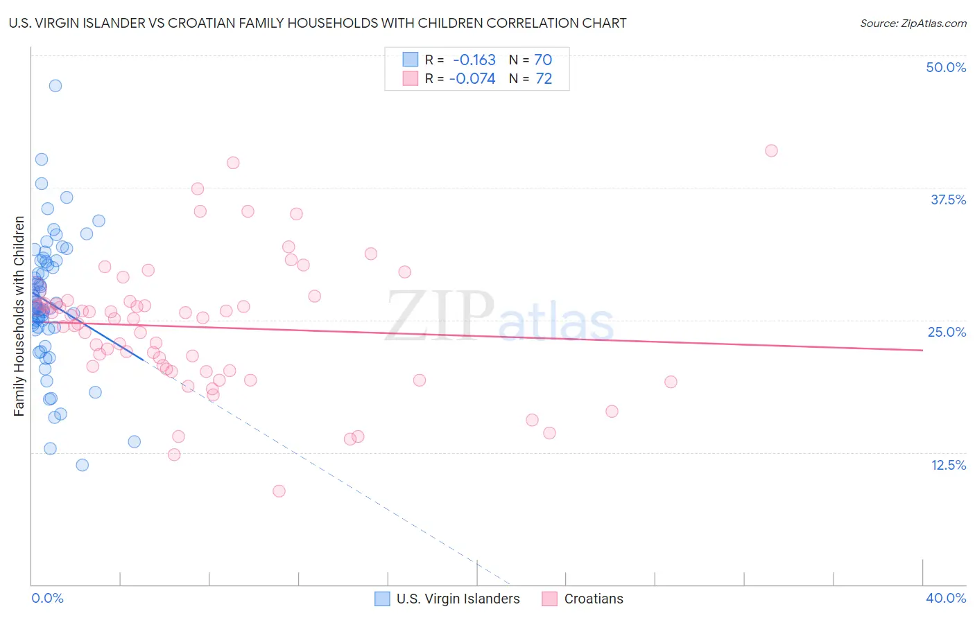 U.S. Virgin Islander vs Croatian Family Households with Children