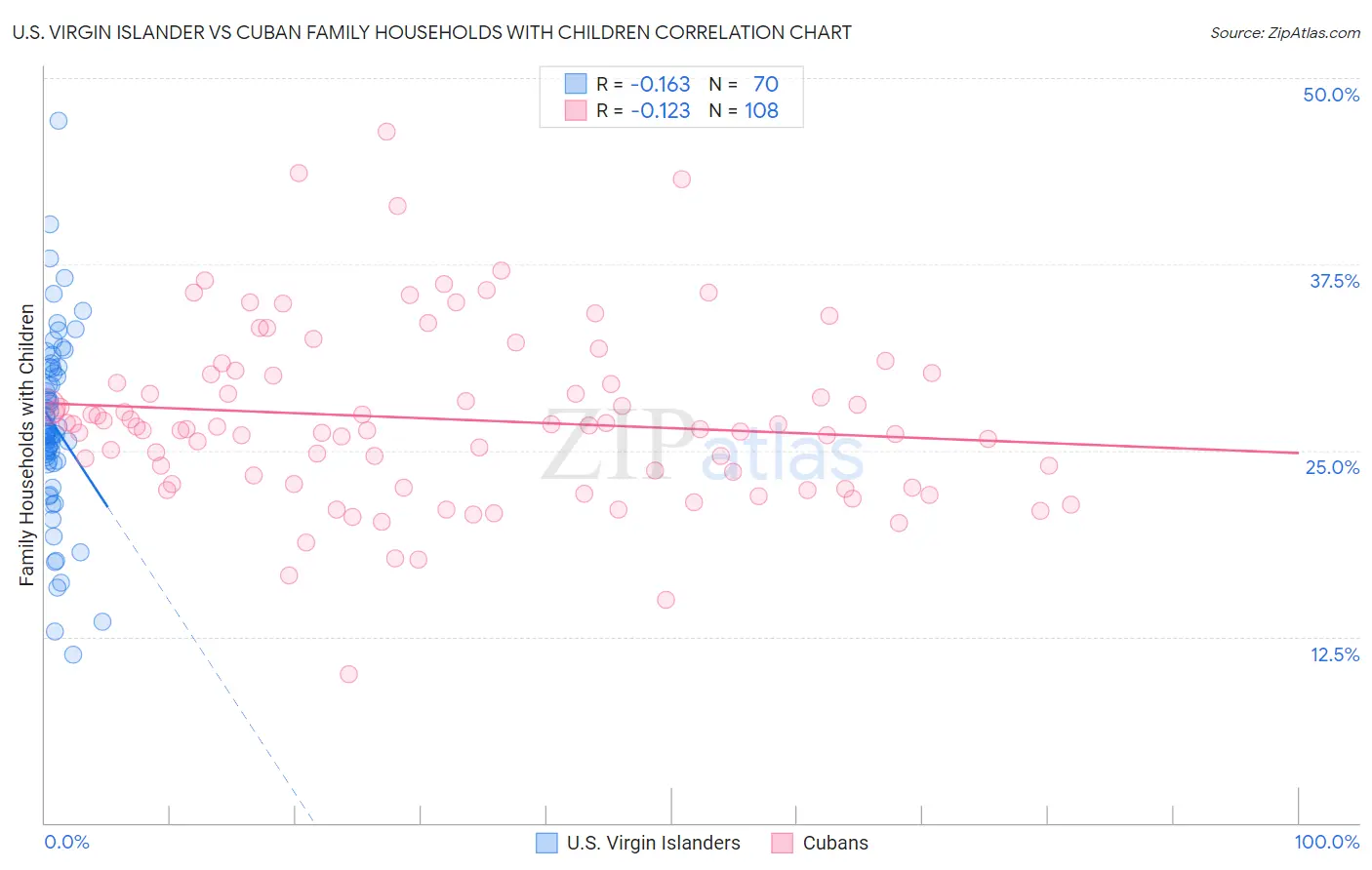 U.S. Virgin Islander vs Cuban Family Households with Children