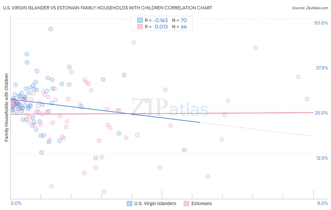 U.S. Virgin Islander vs Estonian Family Households with Children