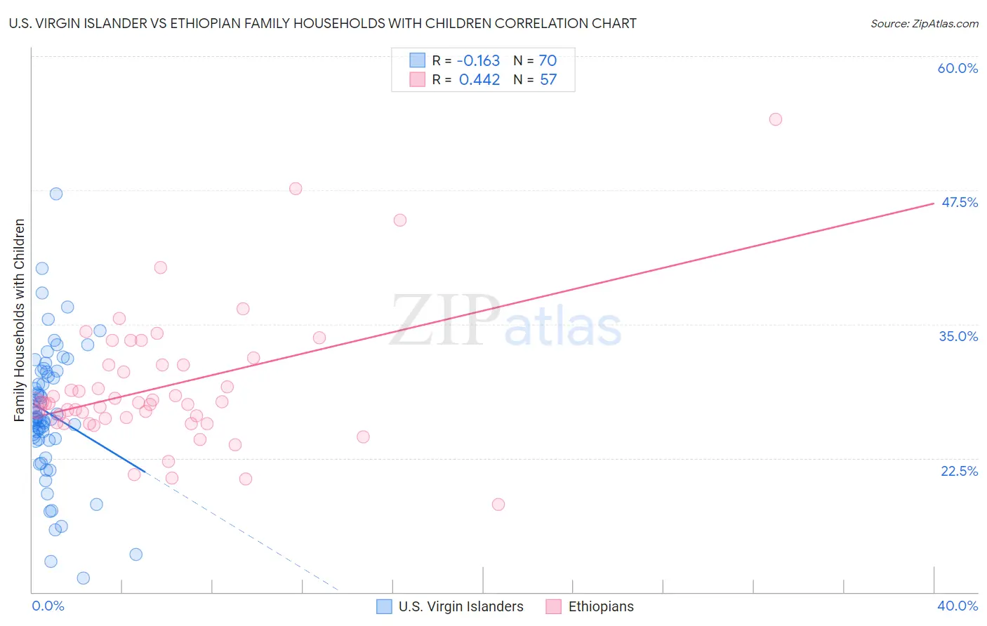 U.S. Virgin Islander vs Ethiopian Family Households with Children