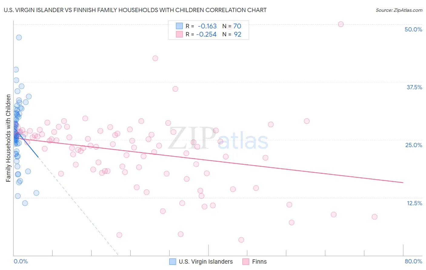 U.S. Virgin Islander vs Finnish Family Households with Children