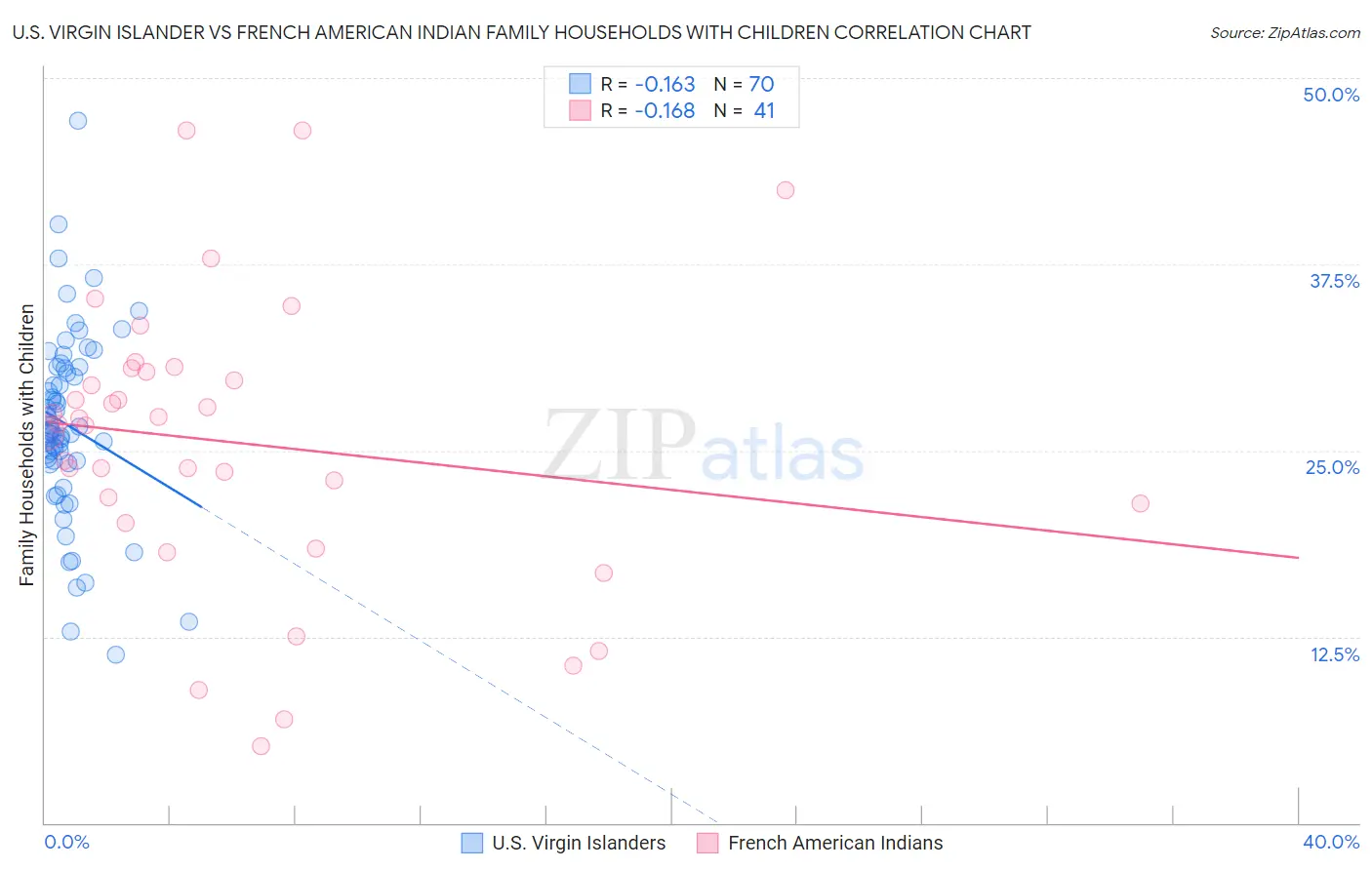 U.S. Virgin Islander vs French American Indian Family Households with Children