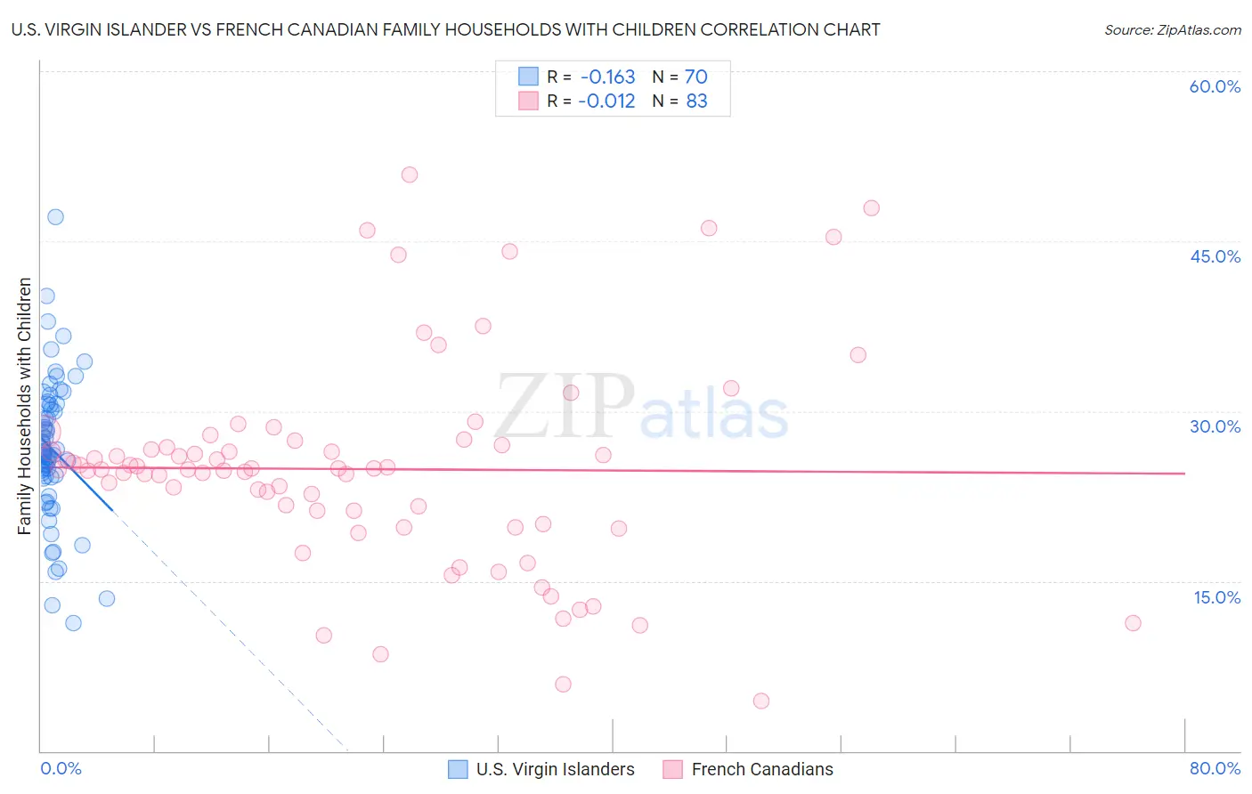 U.S. Virgin Islander vs French Canadian Family Households with Children