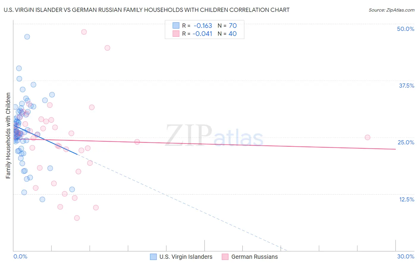 U.S. Virgin Islander vs German Russian Family Households with Children