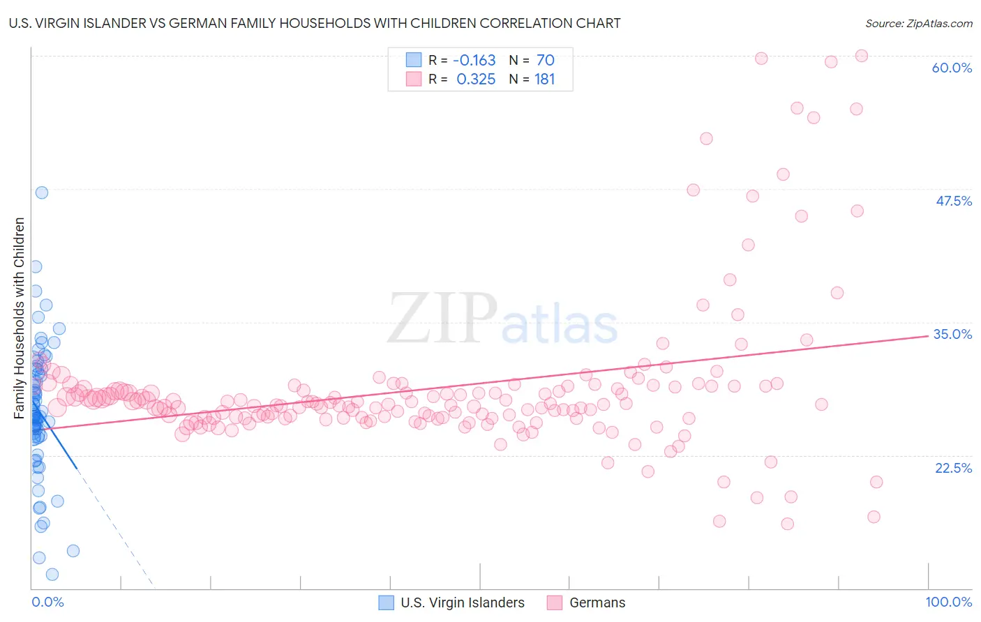 U.S. Virgin Islander vs German Family Households with Children