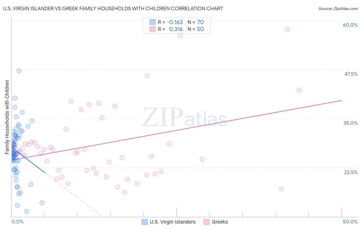 U.S. Virgin Islander vs Greek Family Households with Children