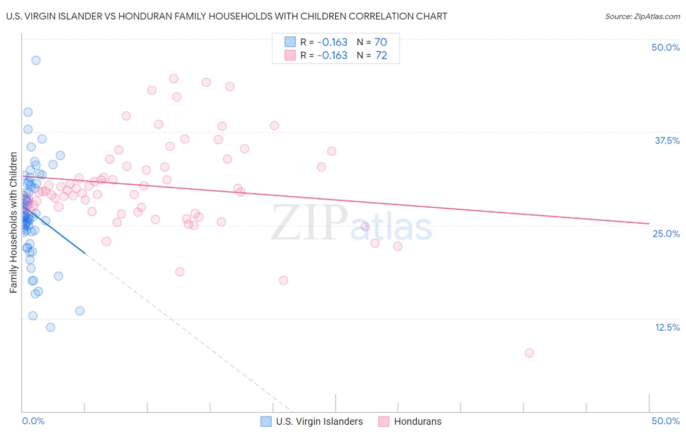 U.S. Virgin Islander vs Honduran Family Households with Children