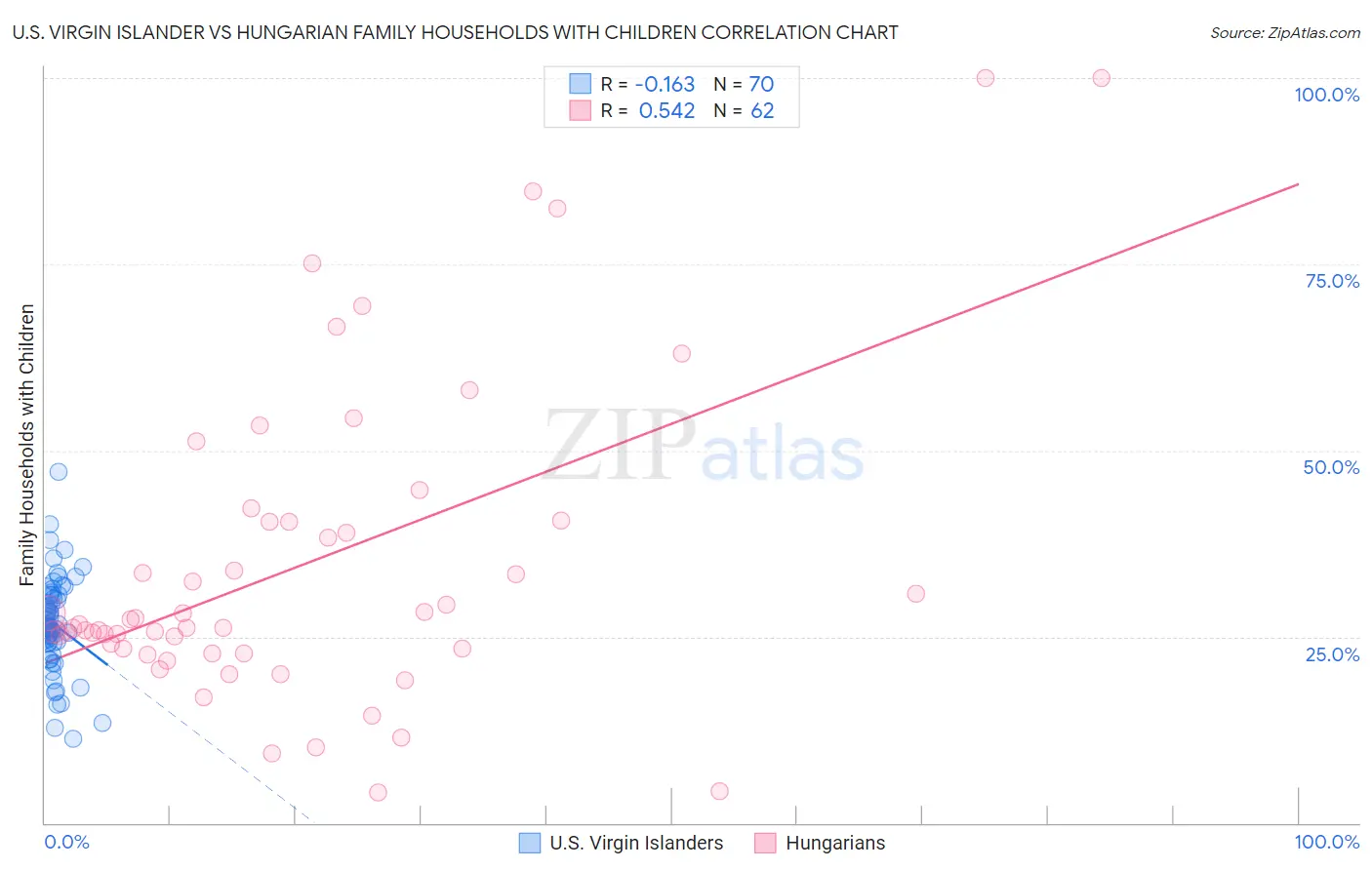 U.S. Virgin Islander vs Hungarian Family Households with Children