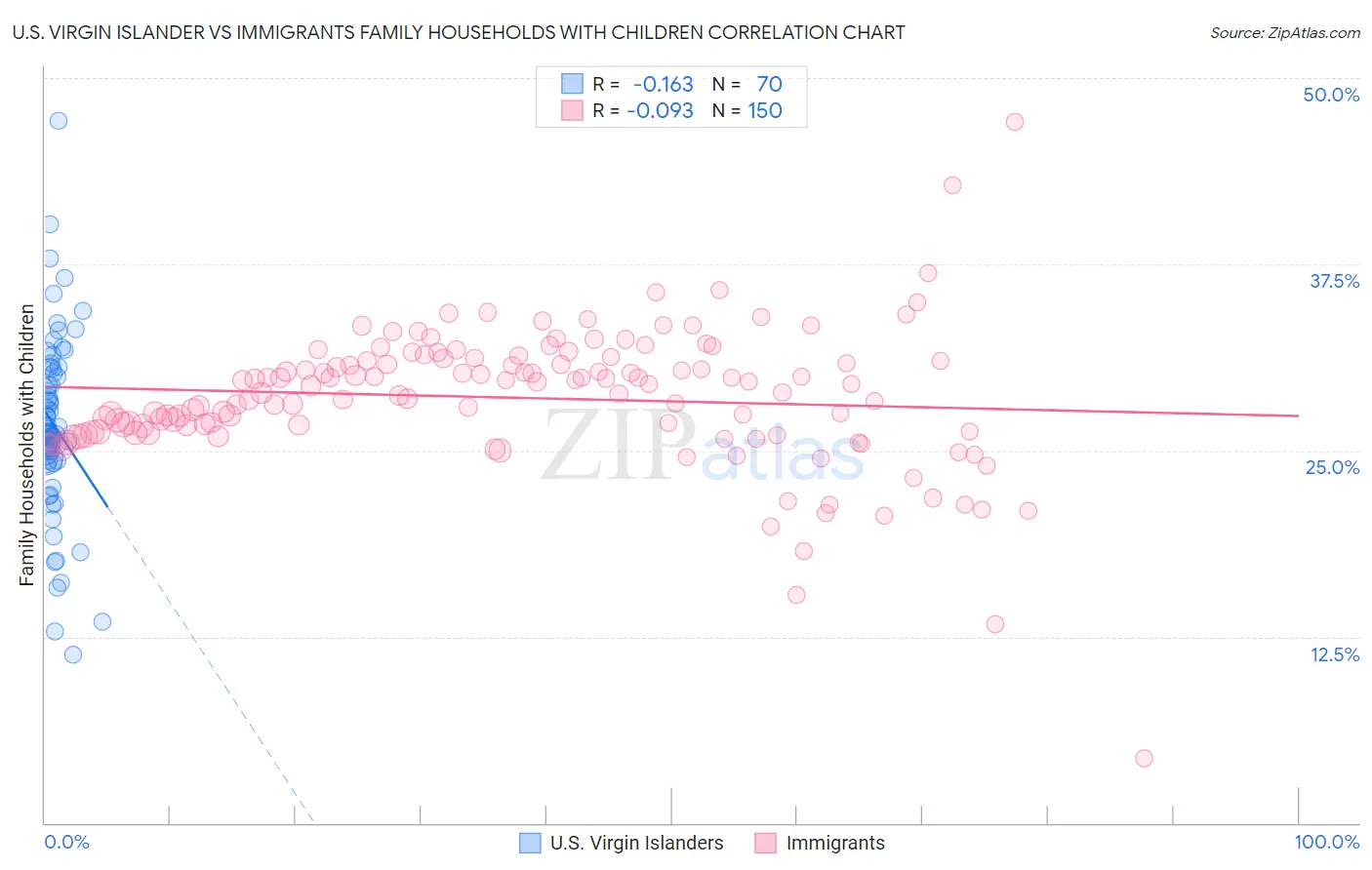 U.S. Virgin Islander vs Immigrants Family Households with Children