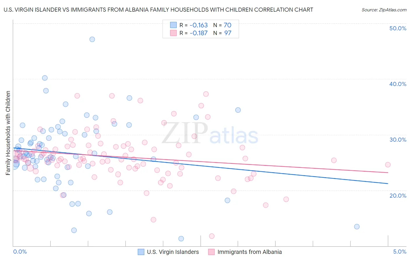 U.S. Virgin Islander vs Immigrants from Albania Family Households with Children