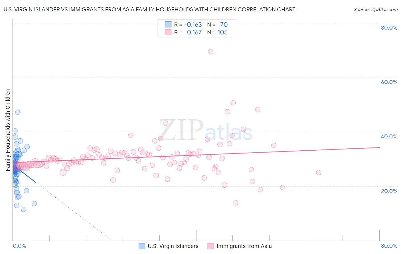 U.S. Virgin Islander vs Immigrants from Asia Family Households with Children