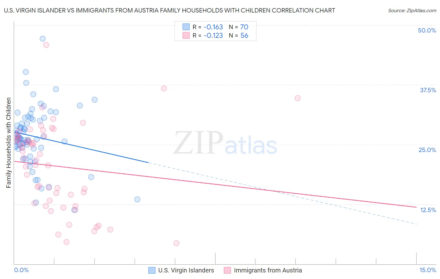 U.S. Virgin Islander vs Immigrants from Austria Family Households with Children