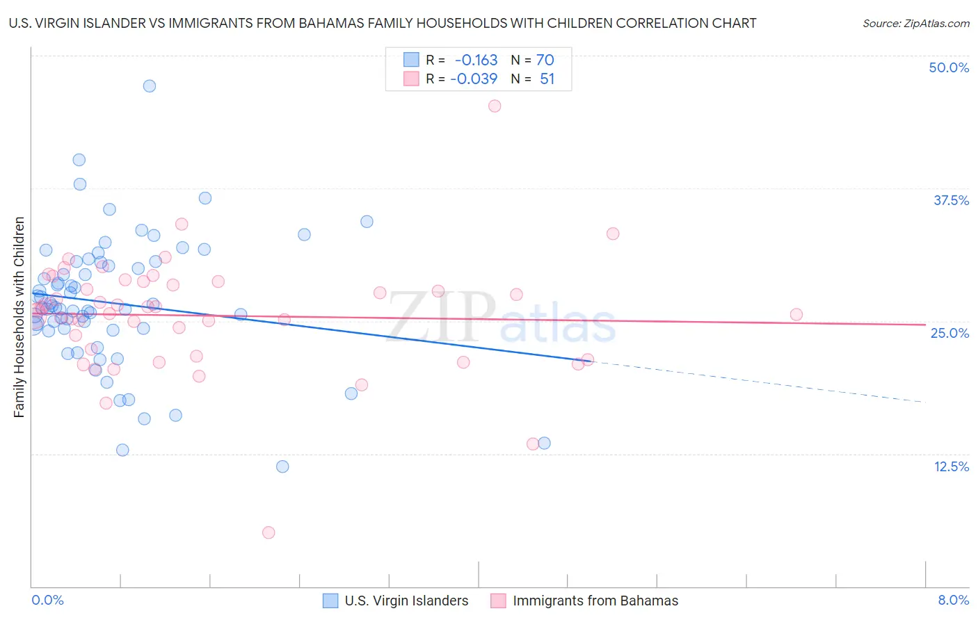U.S. Virgin Islander vs Immigrants from Bahamas Family Households with Children