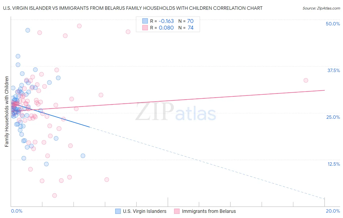U.S. Virgin Islander vs Immigrants from Belarus Family Households with Children