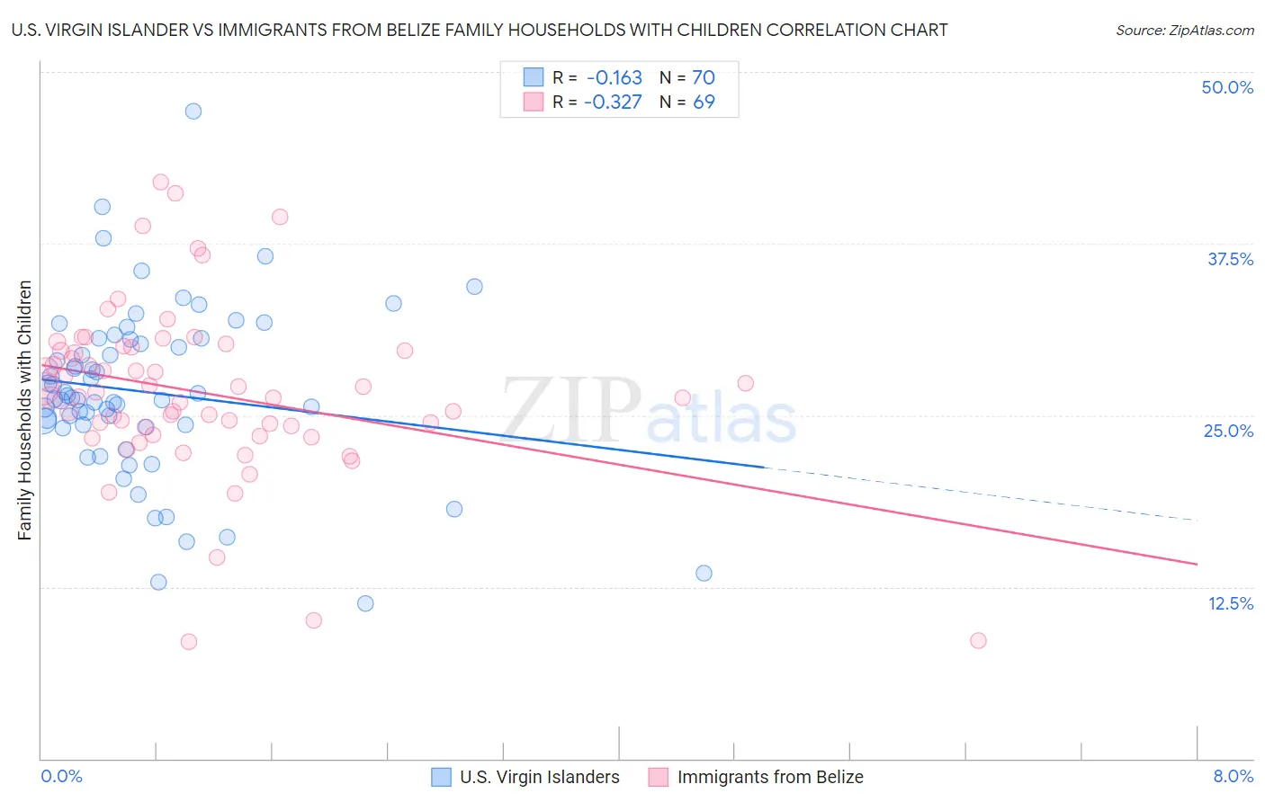 U.S. Virgin Islander vs Immigrants from Belize Family Households with Children