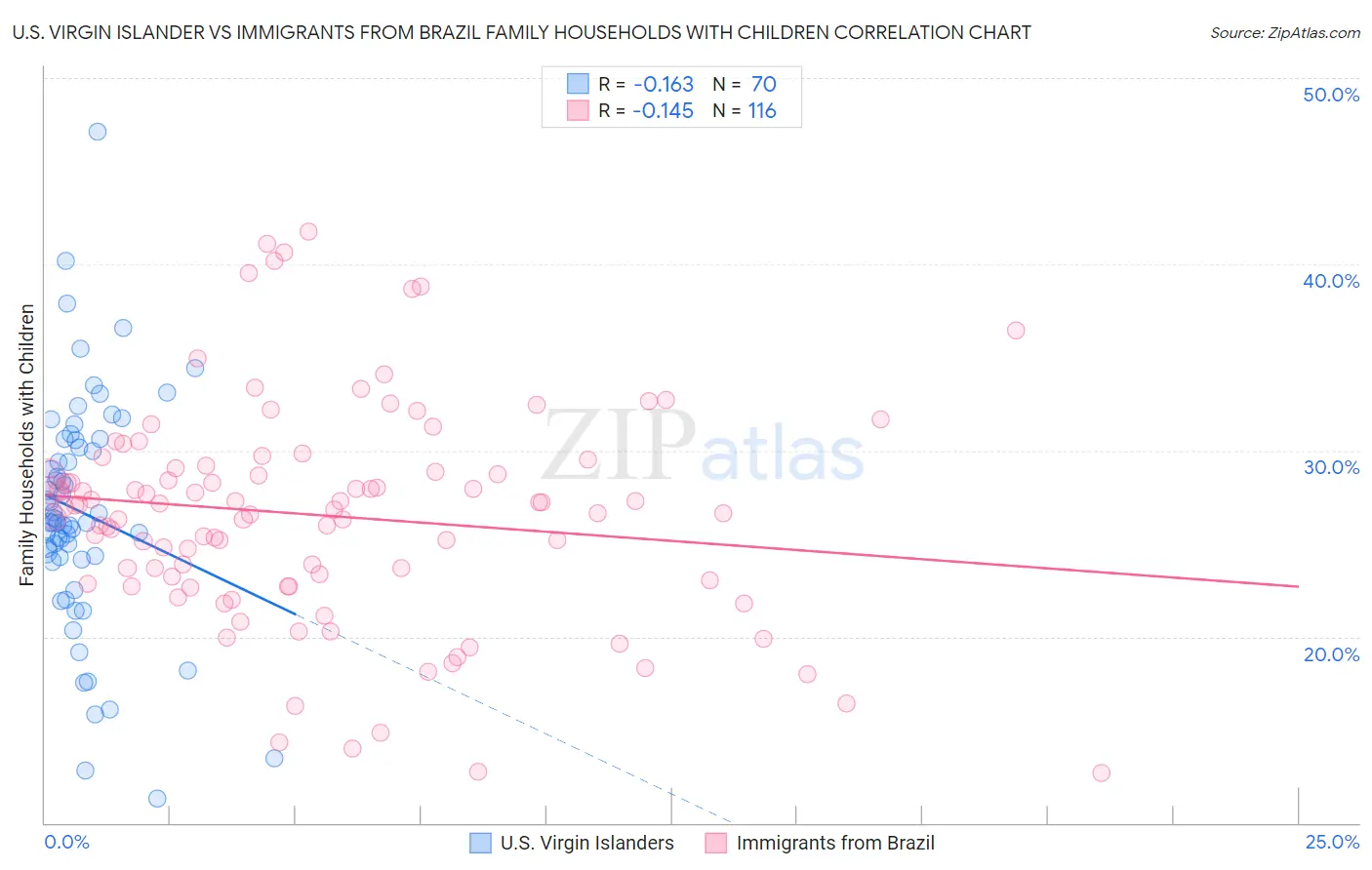 U.S. Virgin Islander vs Immigrants from Brazil Family Households with Children