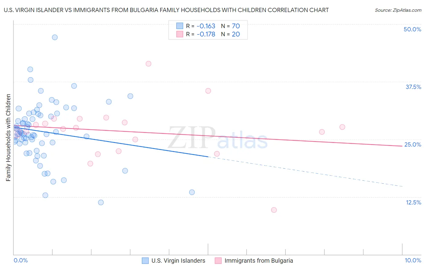 U.S. Virgin Islander vs Immigrants from Bulgaria Family Households with Children