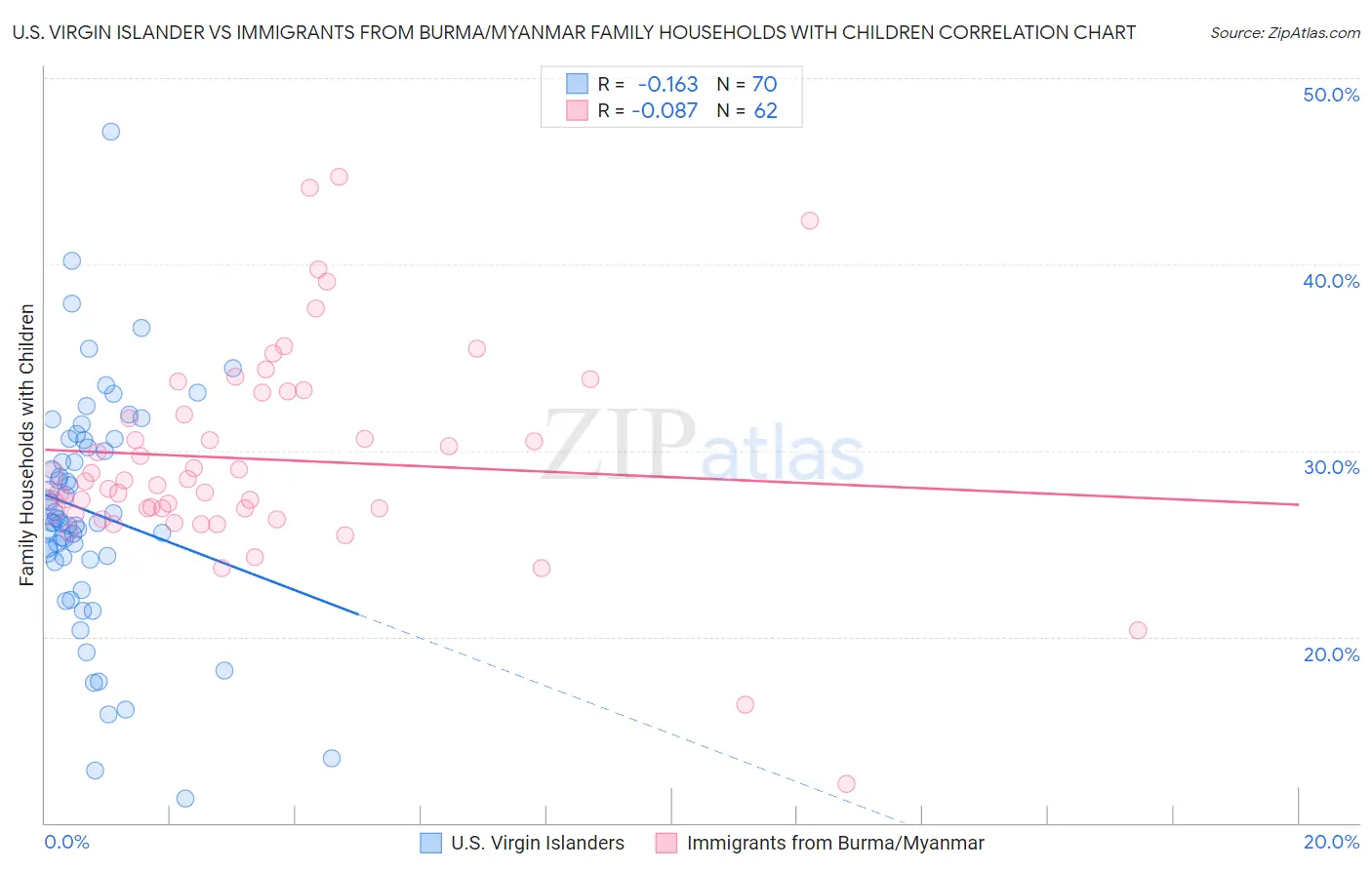 U.S. Virgin Islander vs Immigrants from Burma/Myanmar Family Households with Children