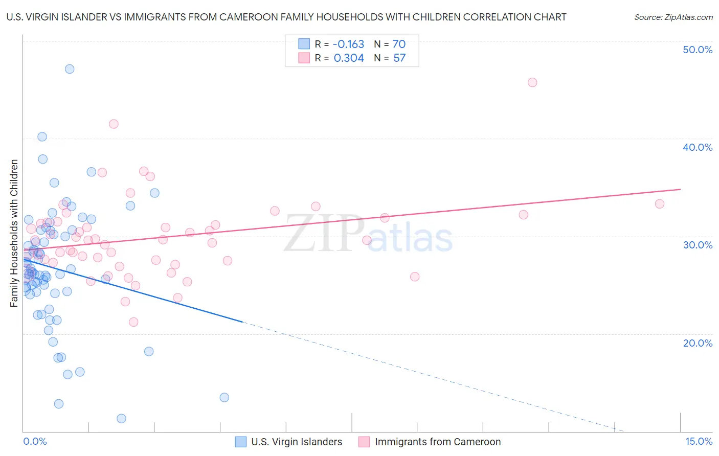 U.S. Virgin Islander vs Immigrants from Cameroon Family Households with Children