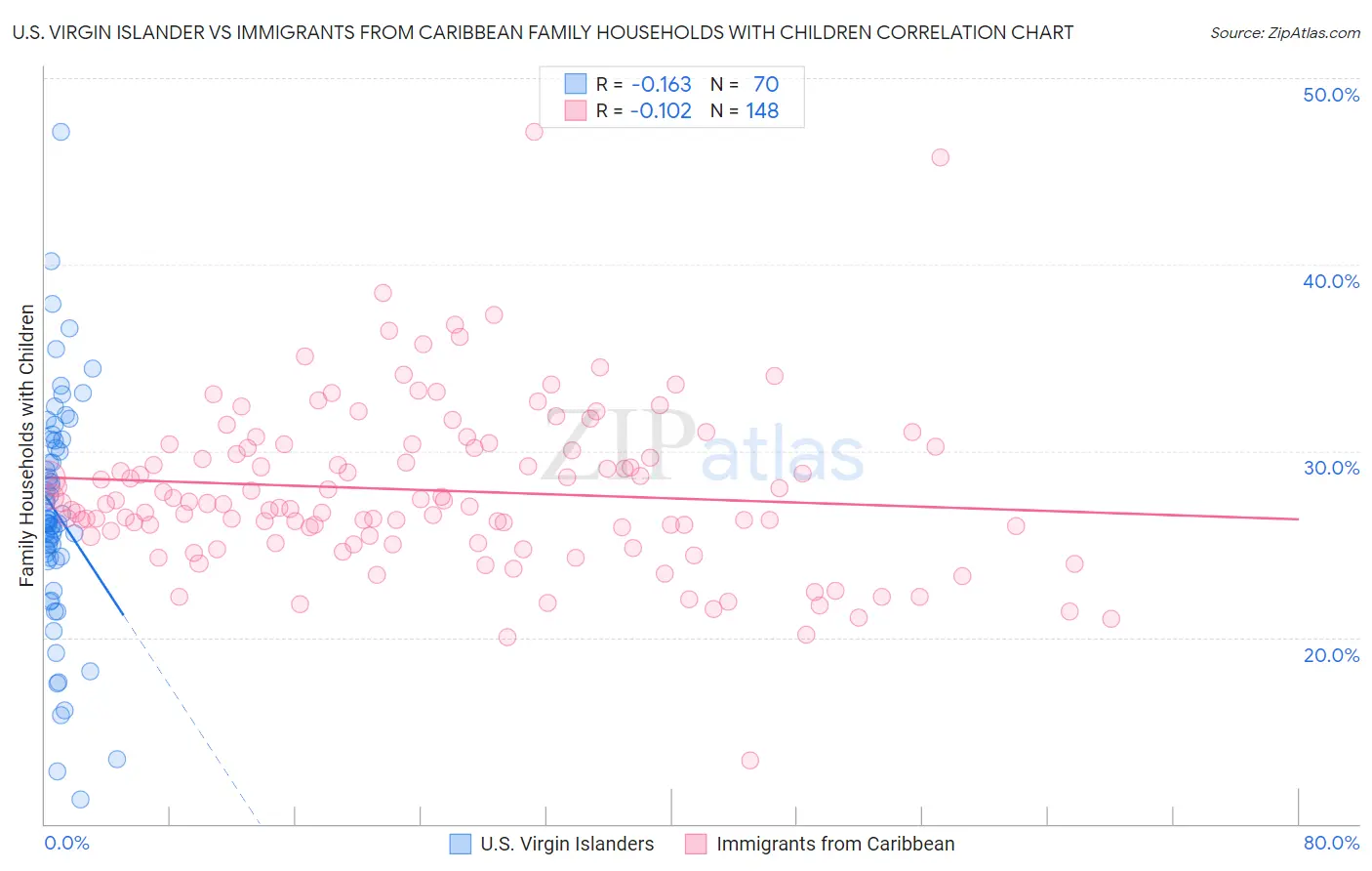 U.S. Virgin Islander vs Immigrants from Caribbean Family Households with Children