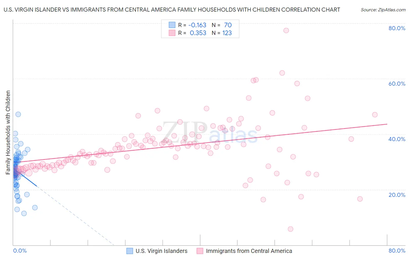 U.S. Virgin Islander vs Immigrants from Central America Family Households with Children