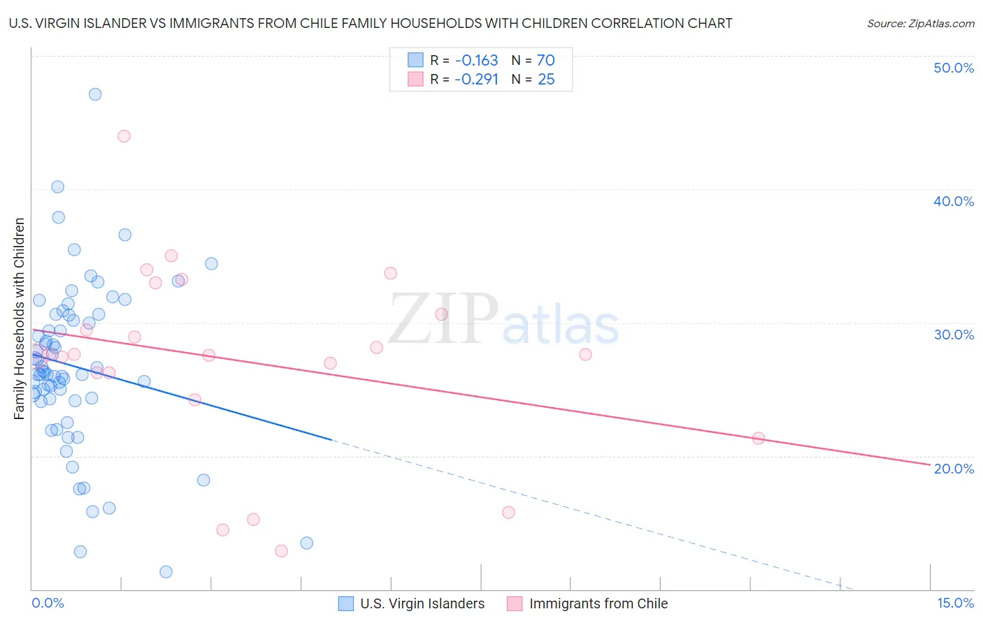 U.S. Virgin Islander vs Immigrants from Chile Family Households with Children