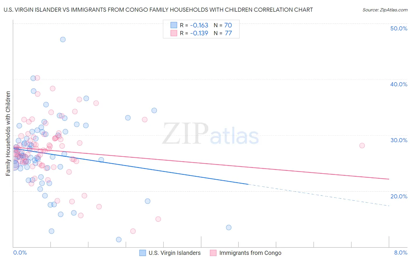 U.S. Virgin Islander vs Immigrants from Congo Family Households with Children
