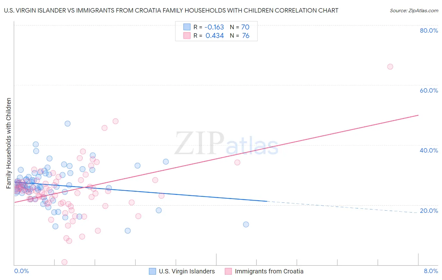 U.S. Virgin Islander vs Immigrants from Croatia Family Households with Children