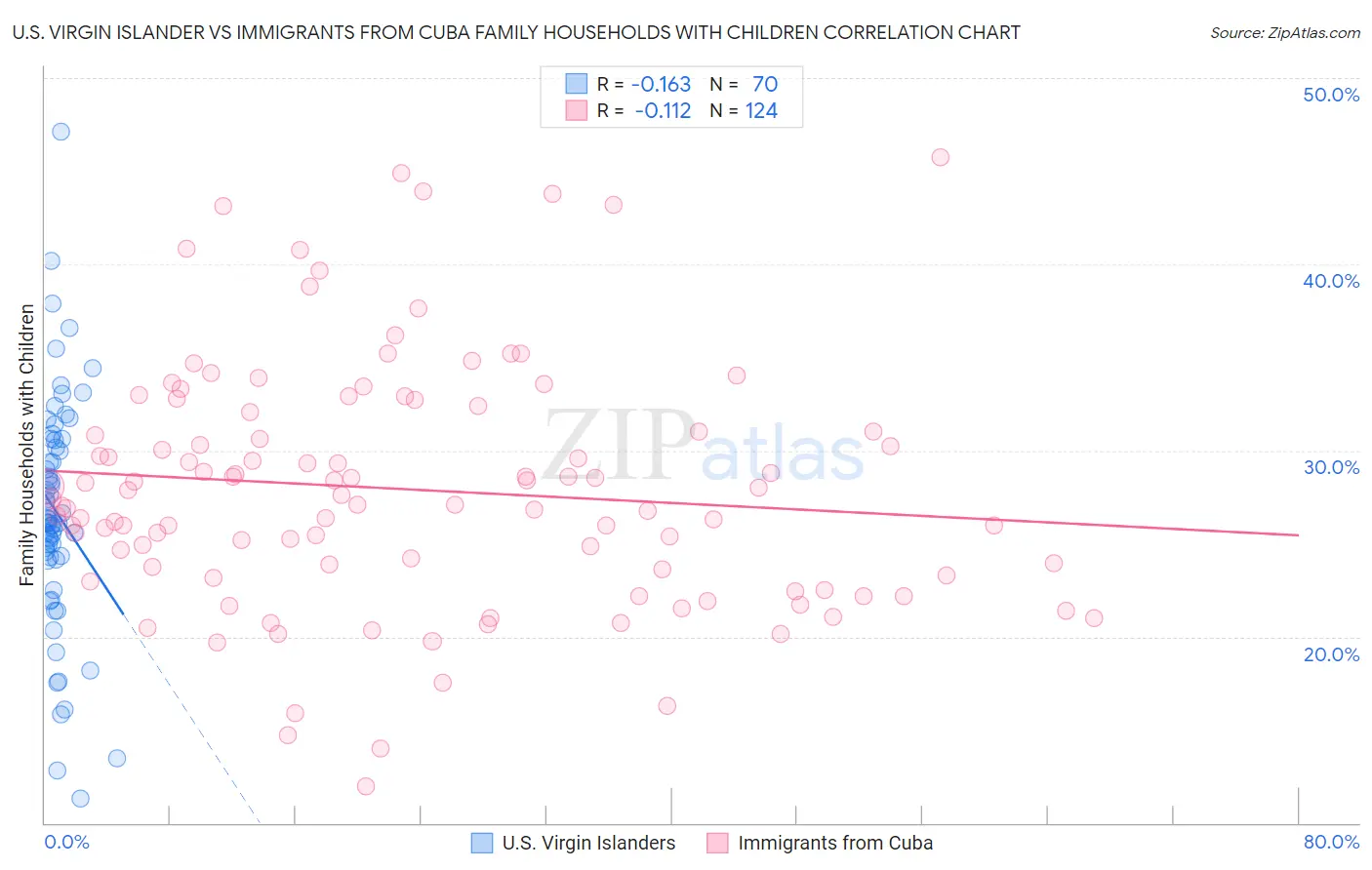 U.S. Virgin Islander vs Immigrants from Cuba Family Households with Children