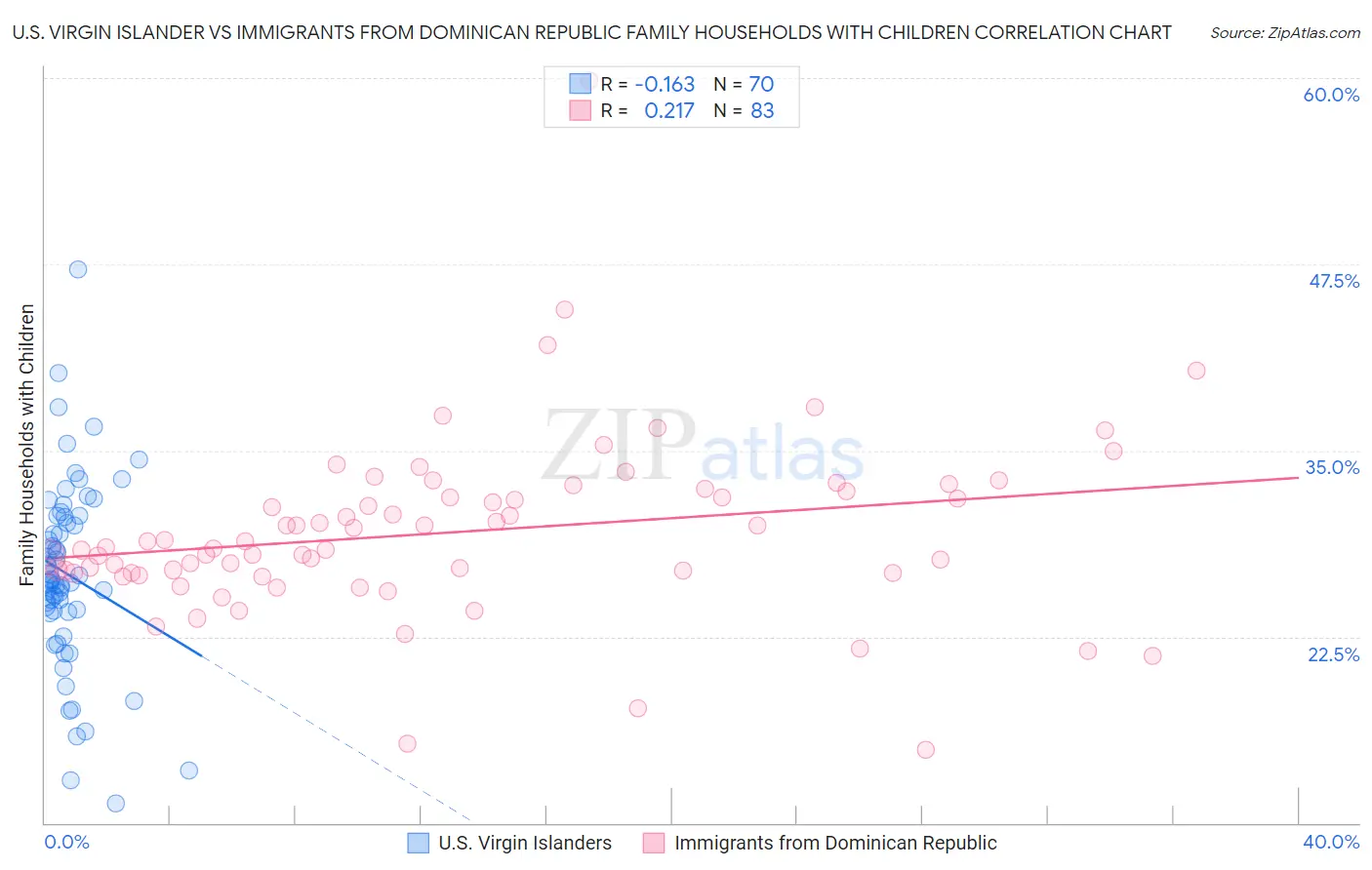 U.S. Virgin Islander vs Immigrants from Dominican Republic Family Households with Children