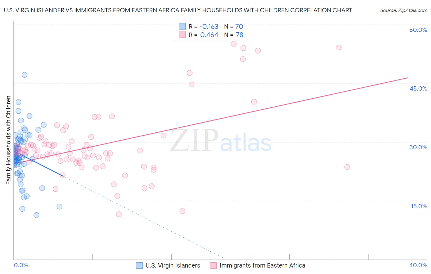 U.S. Virgin Islander vs Immigrants from Eastern Africa Family Households with Children