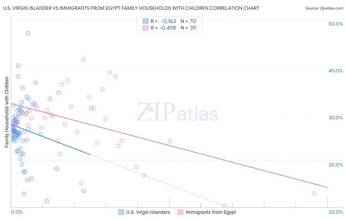 U.S. Virgin Islander vs Immigrants from Egypt Family Households with Children