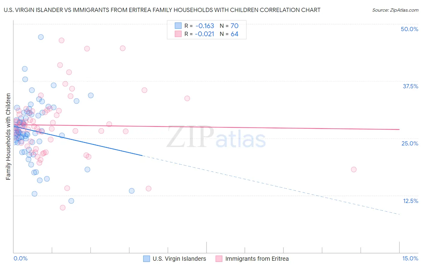U.S. Virgin Islander vs Immigrants from Eritrea Family Households with Children