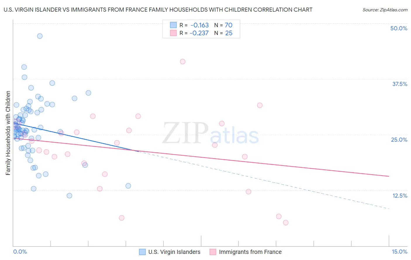 U.S. Virgin Islander vs Immigrants from France Family Households with Children