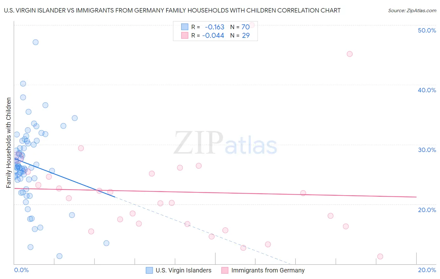 U.S. Virgin Islander vs Immigrants from Germany Family Households with Children