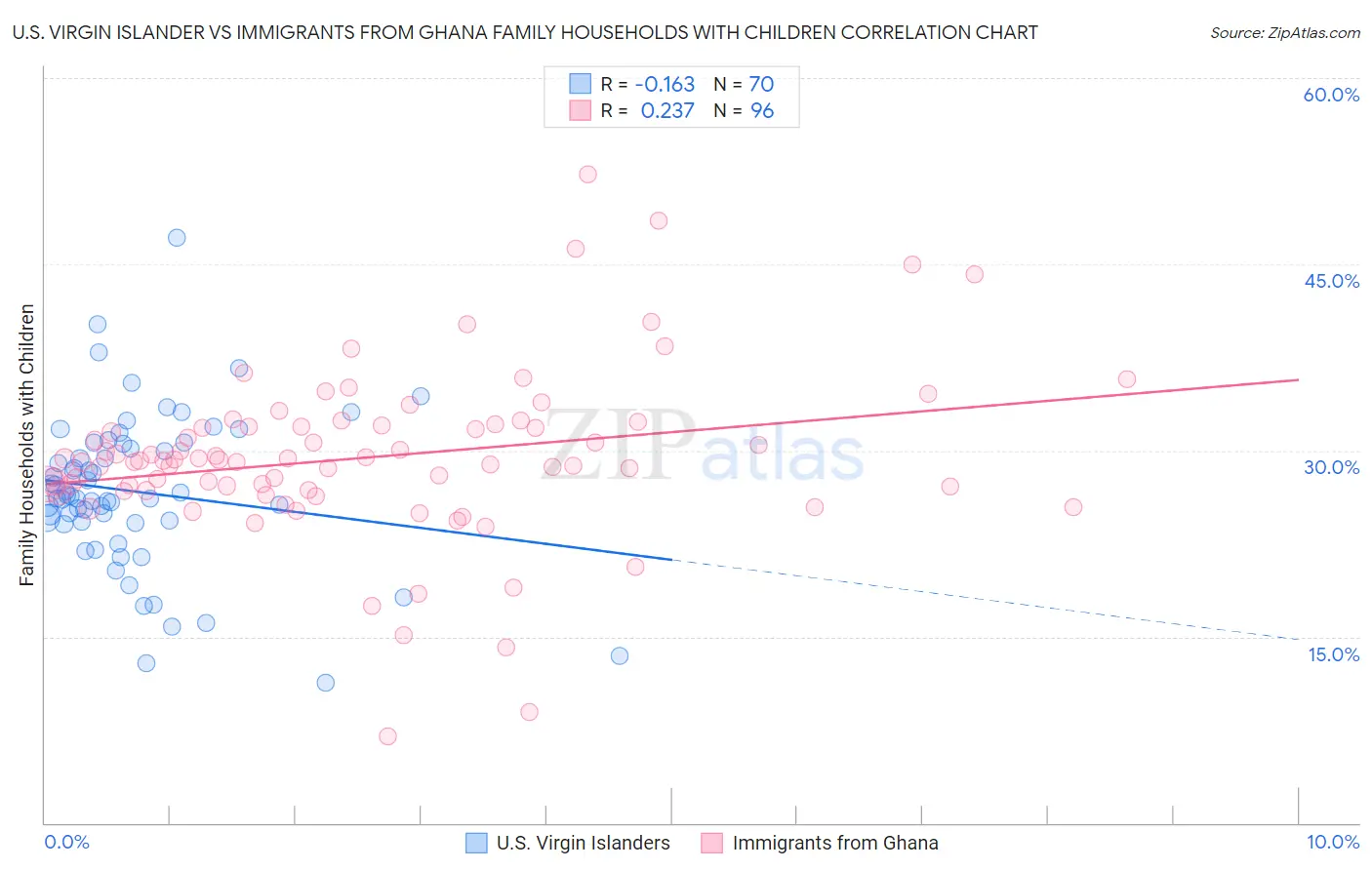 U.S. Virgin Islander vs Immigrants from Ghana Family Households with Children