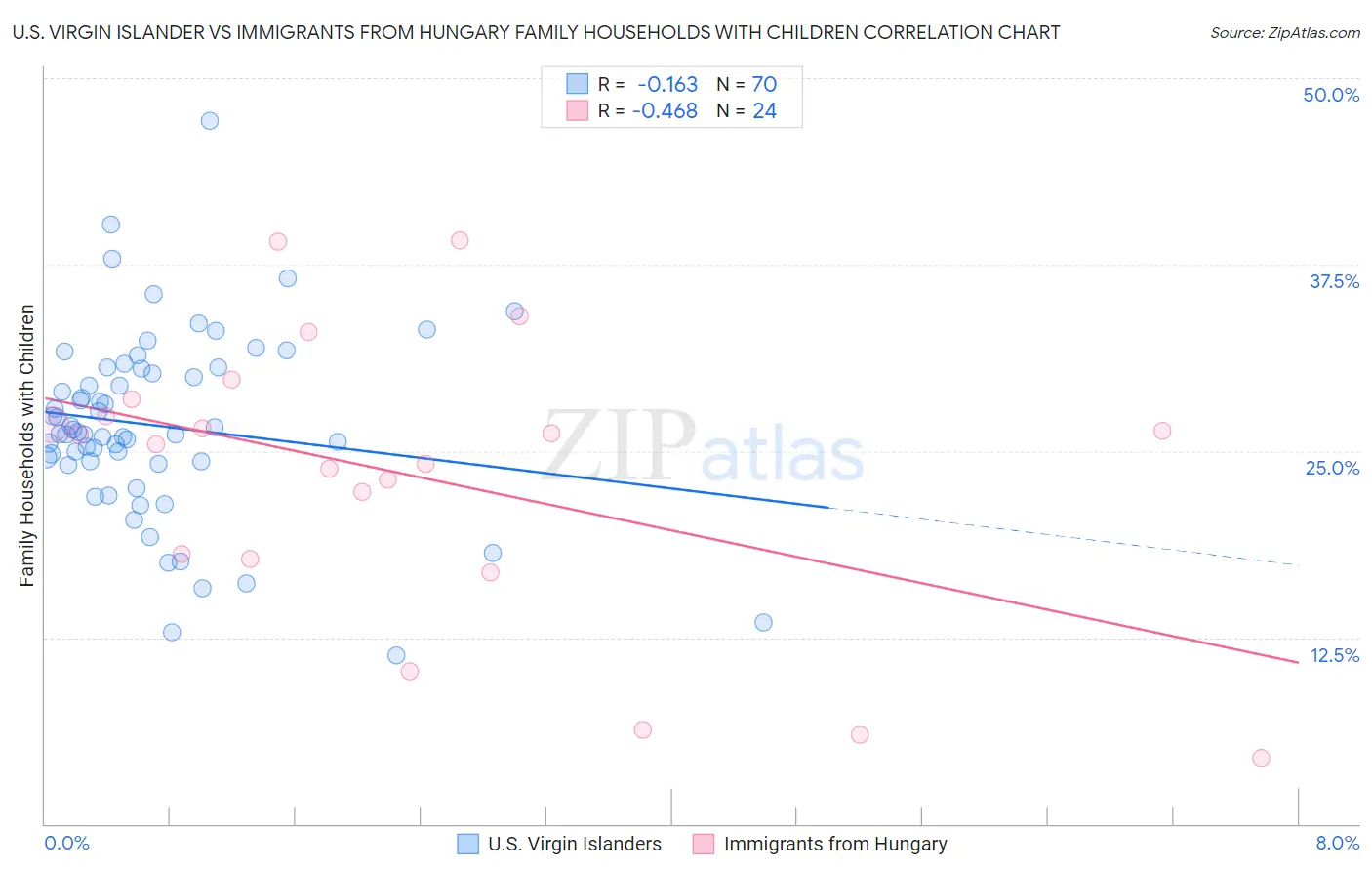U.S. Virgin Islander vs Immigrants from Hungary Family Households with Children