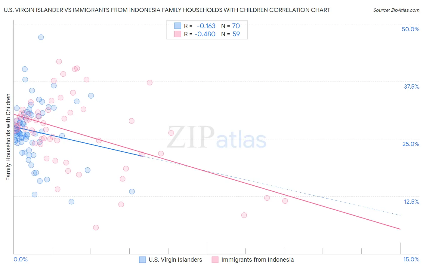 U.S. Virgin Islander vs Immigrants from Indonesia Family Households with Children