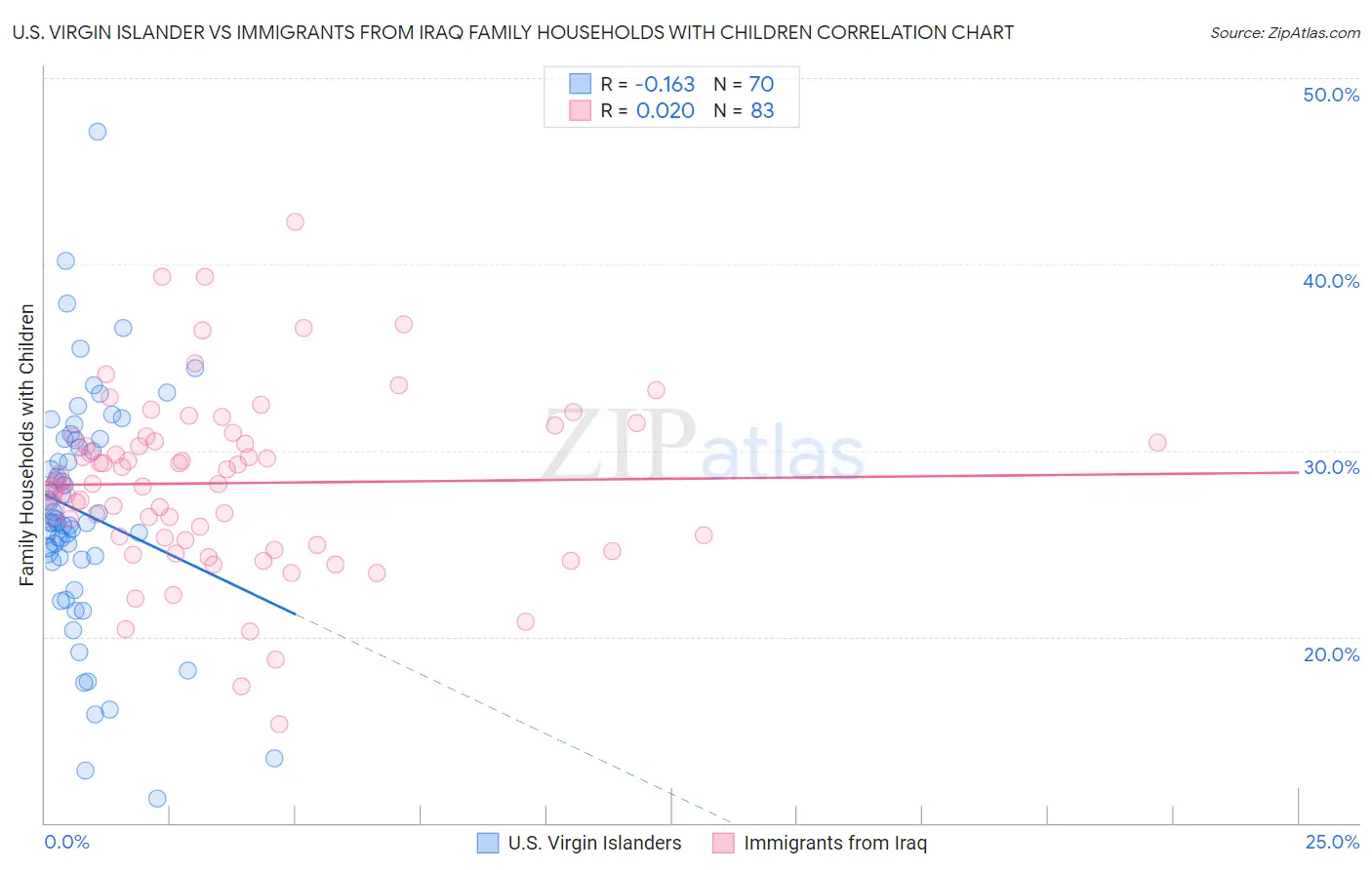 U.S. Virgin Islander vs Immigrants from Iraq Family Households with Children