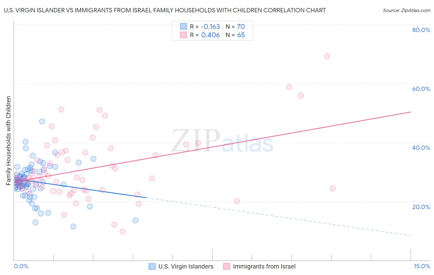 U.S. Virgin Islander vs Immigrants from Israel Family Households with Children
