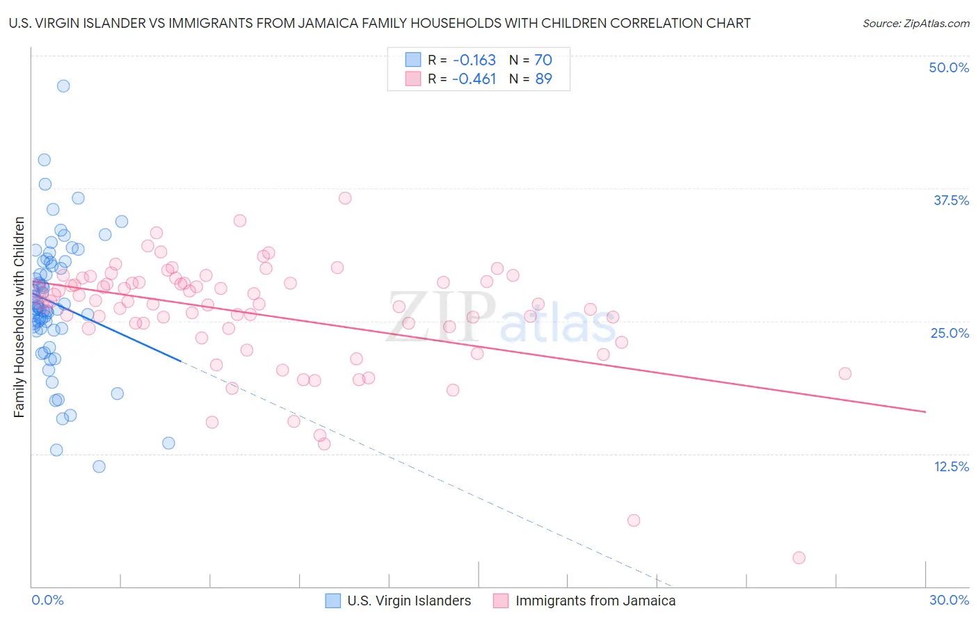 U.S. Virgin Islander vs Immigrants from Jamaica Family Households with Children
