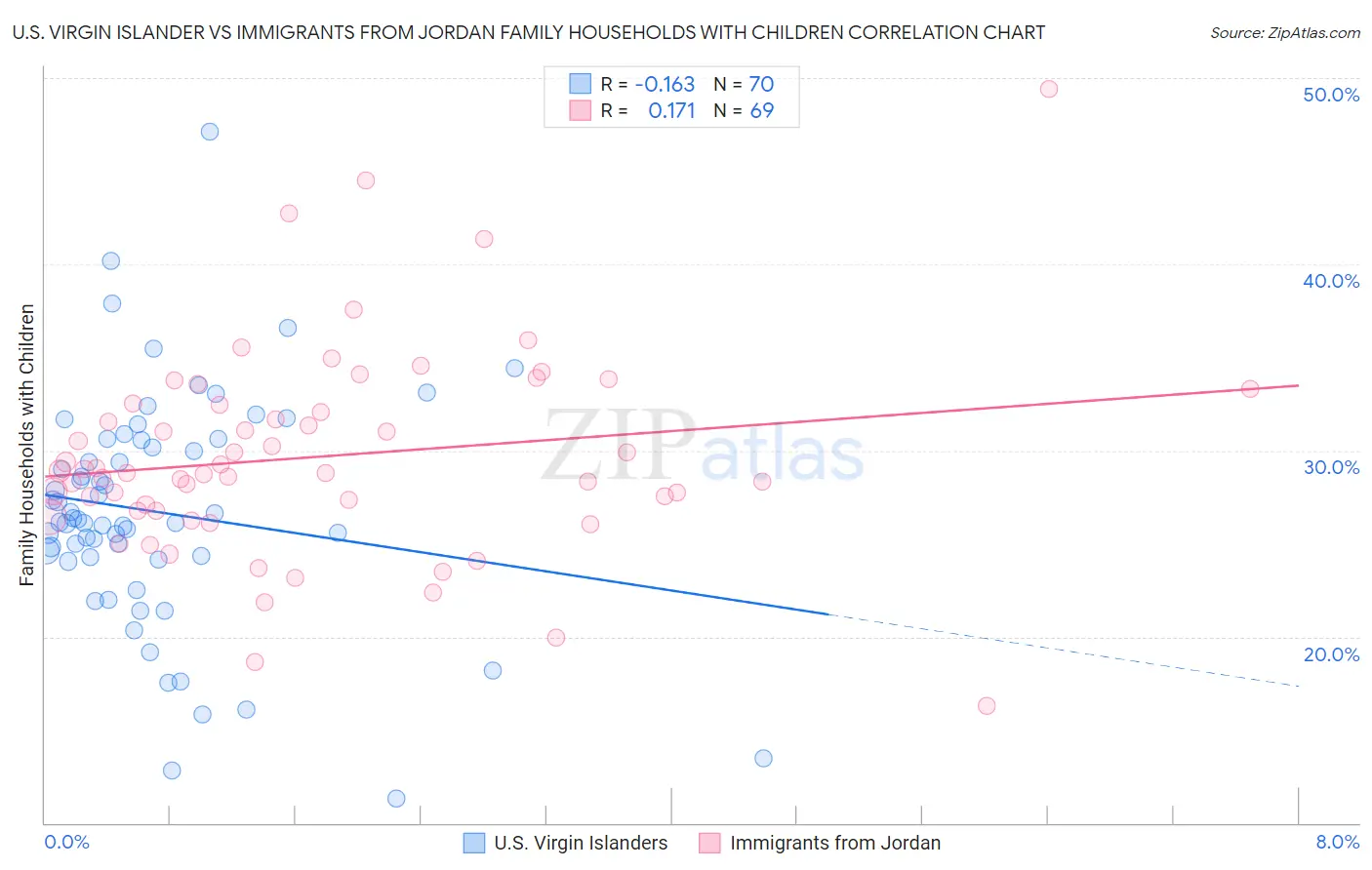 U.S. Virgin Islander vs Immigrants from Jordan Family Households with Children