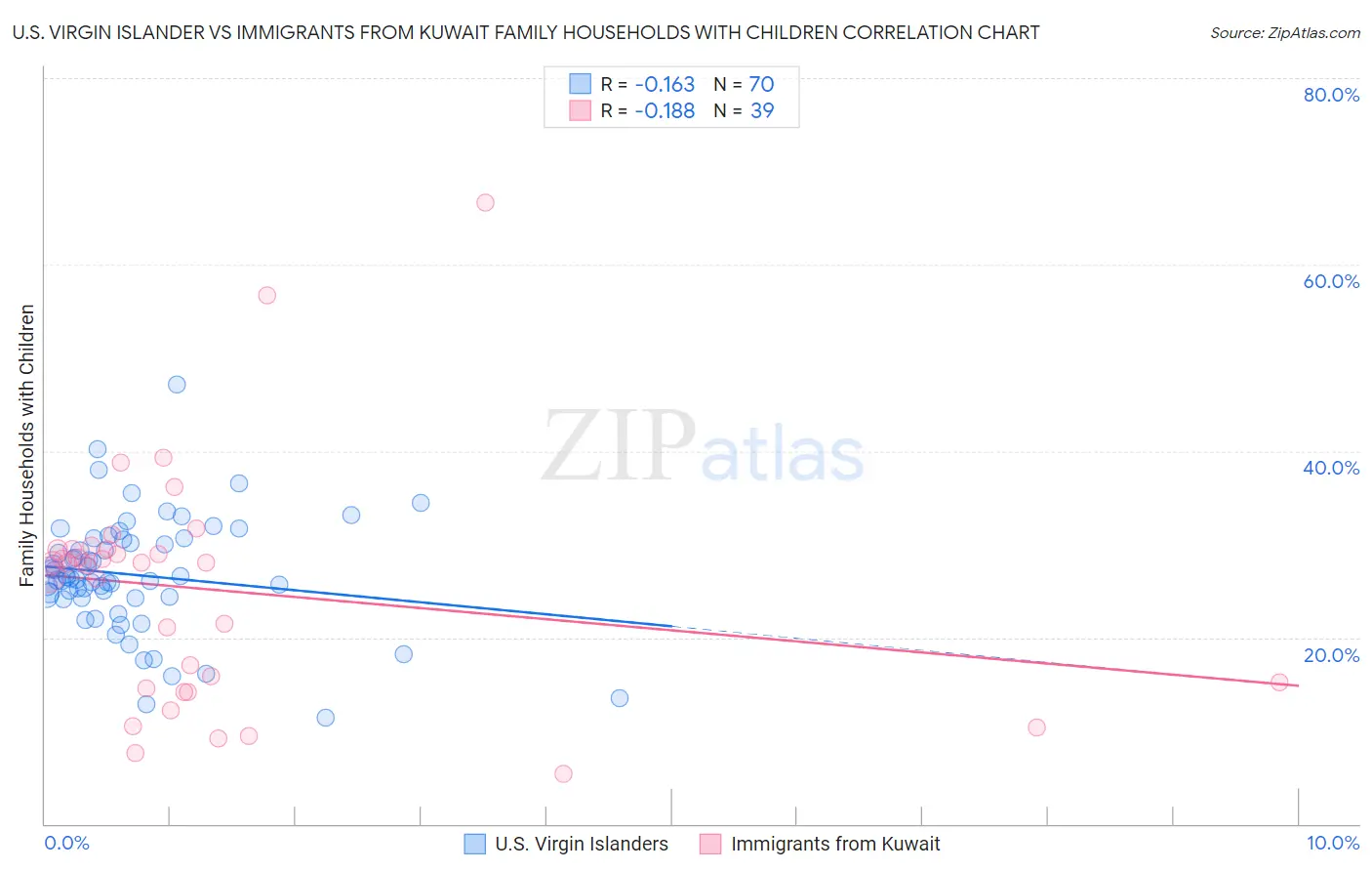 U.S. Virgin Islander vs Immigrants from Kuwait Family Households with Children