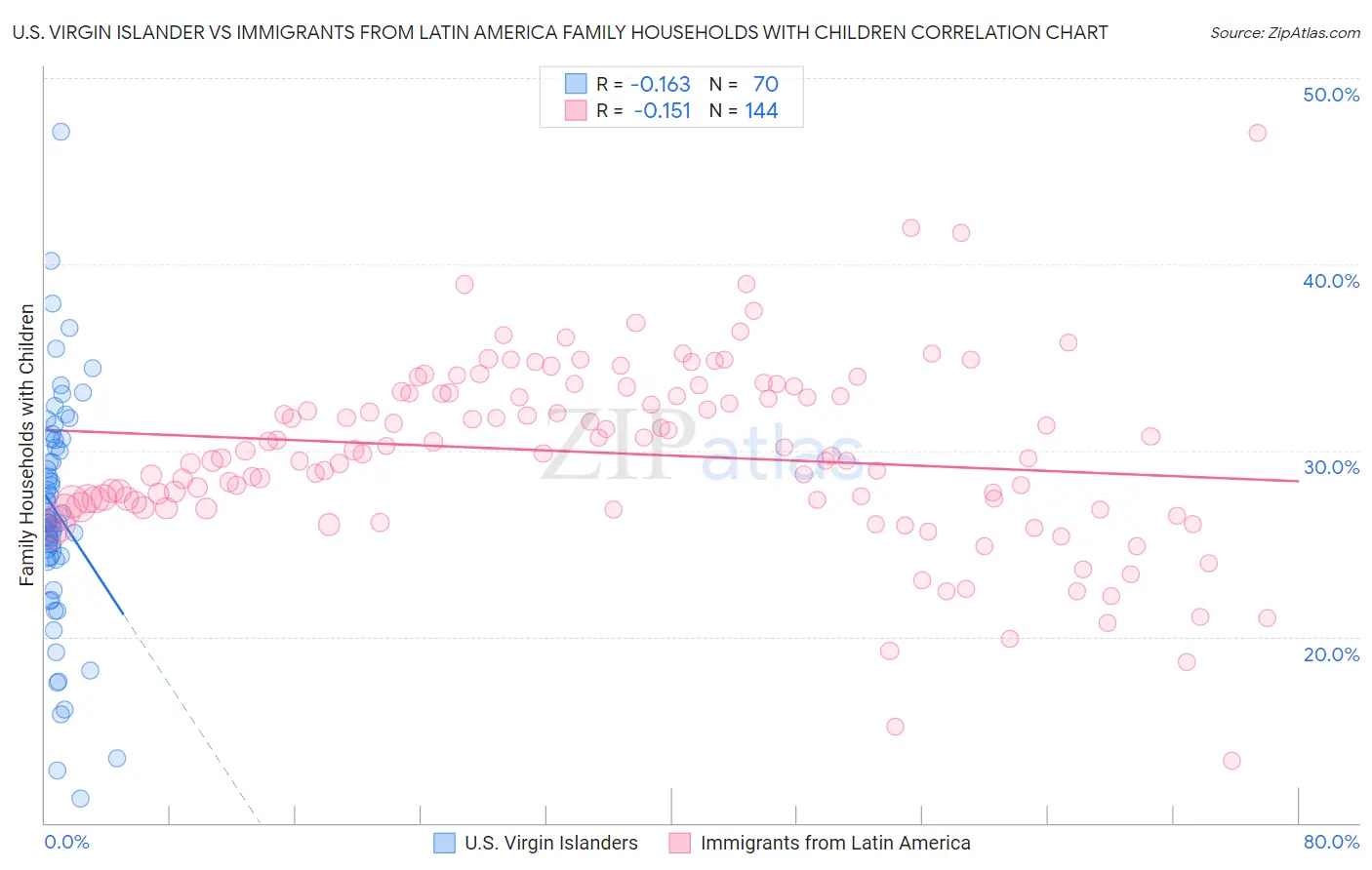 U.S. Virgin Islander vs Immigrants from Latin America Family Households with Children